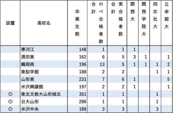 関関同立「現役」実合格者数【北海道・東北】2024