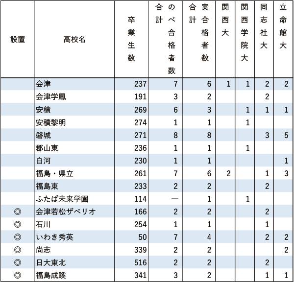 関関同立「現役」実合格者数【北海道・東北】2024