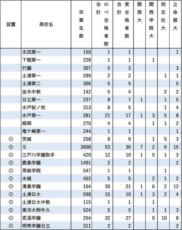 関関同立「現役」実合格者数【関東（東京を除く）】2024