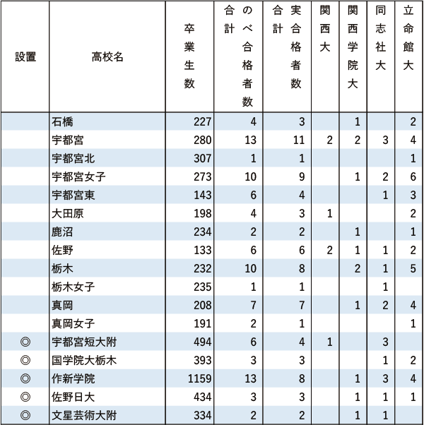 関関同立「現役」実合格者数【関東（東京を除く）】2024