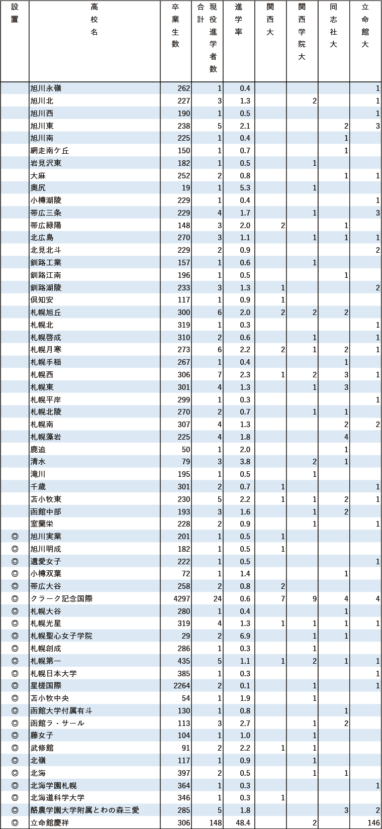 2024年関関同立現役進学者数【北海道・東北】