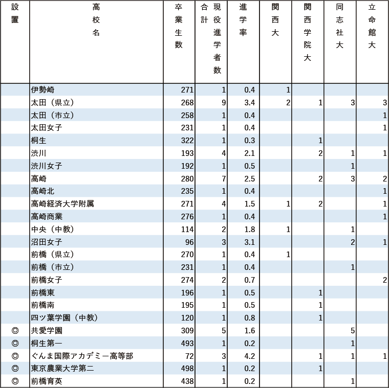 2024年関関同立現役進学者数【関東（東京を除く）】