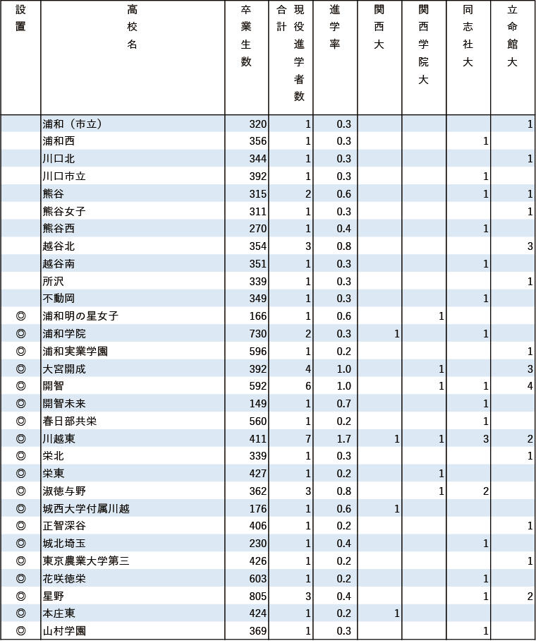 2024年関関同立現役進学者数【関東（東京を除く）】