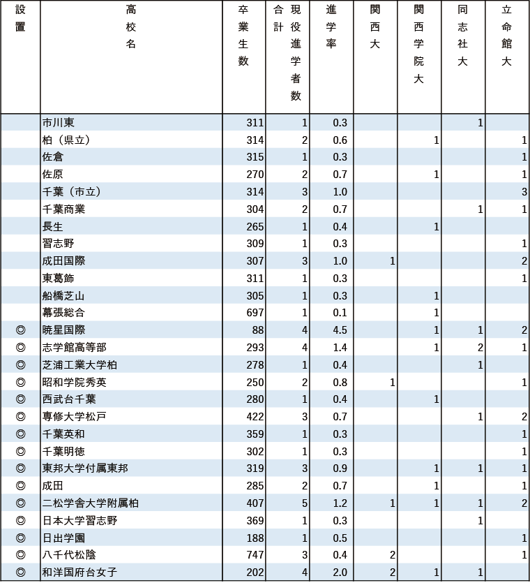 2024年関関同立現役進学者数【関東（東京を除く）】