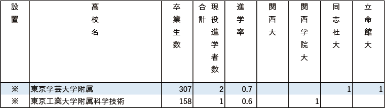 2024年関関同立現役進学者数【東京】