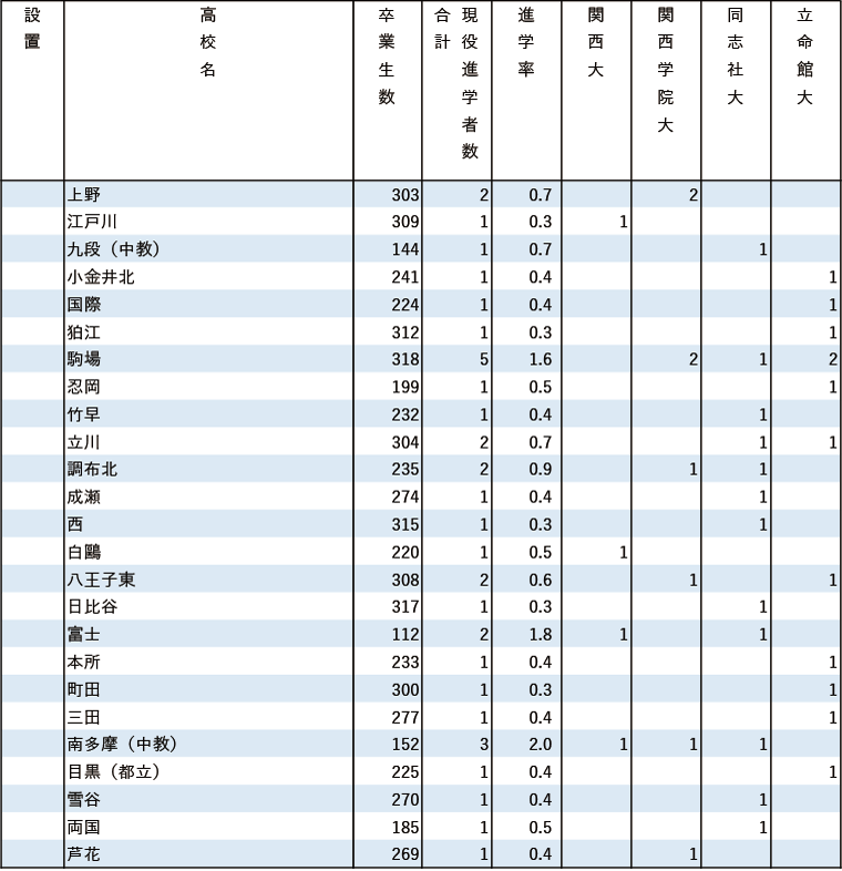 2024年関関同立現役進学者数【東京】