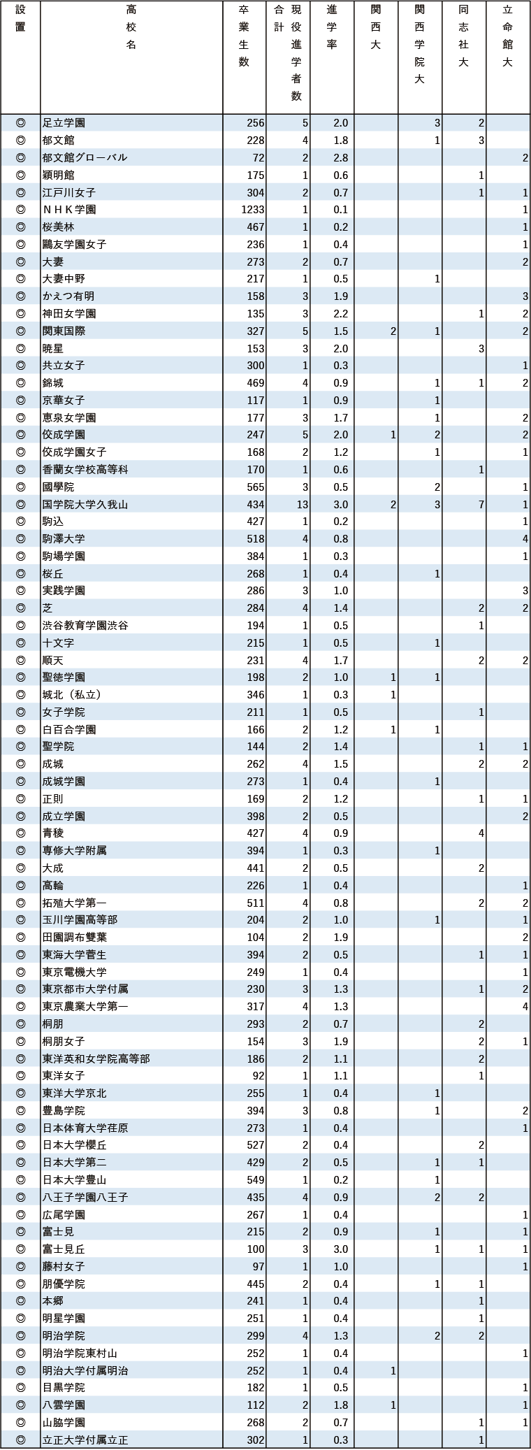 2024年関関同立現役進学者数【東京】