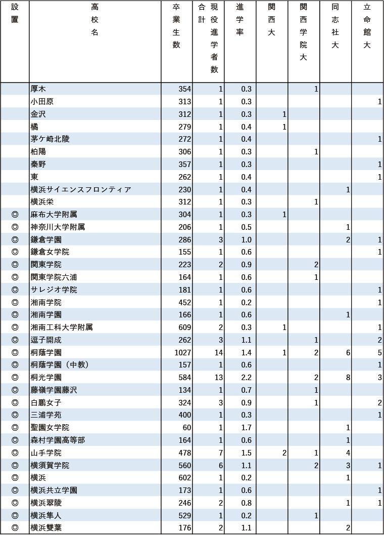 2024年関関同立現役進学者数【関東（東京を除く）】