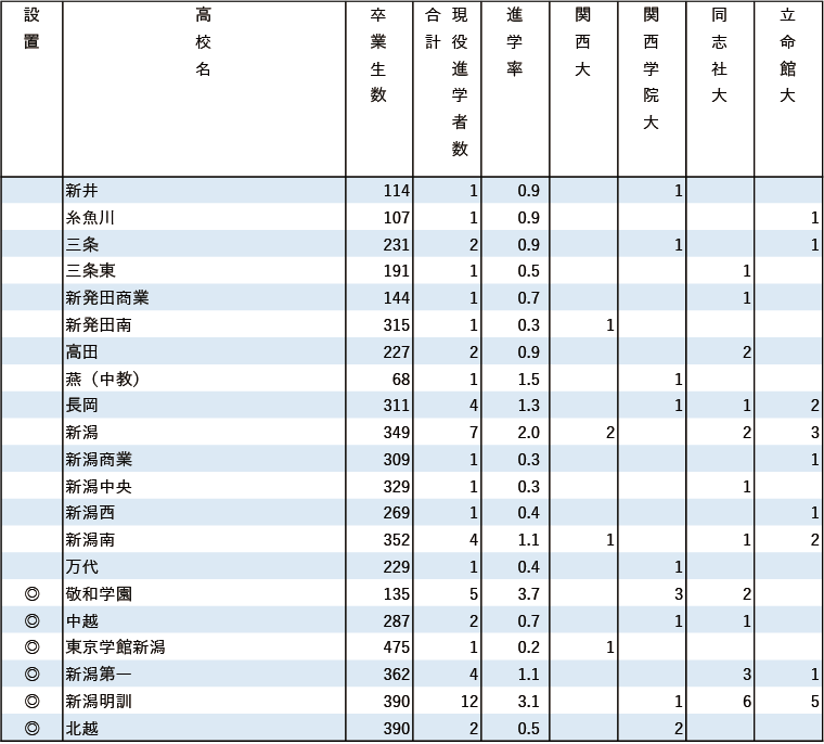 2024年関関同立現役進学者数【甲信越・北陸】