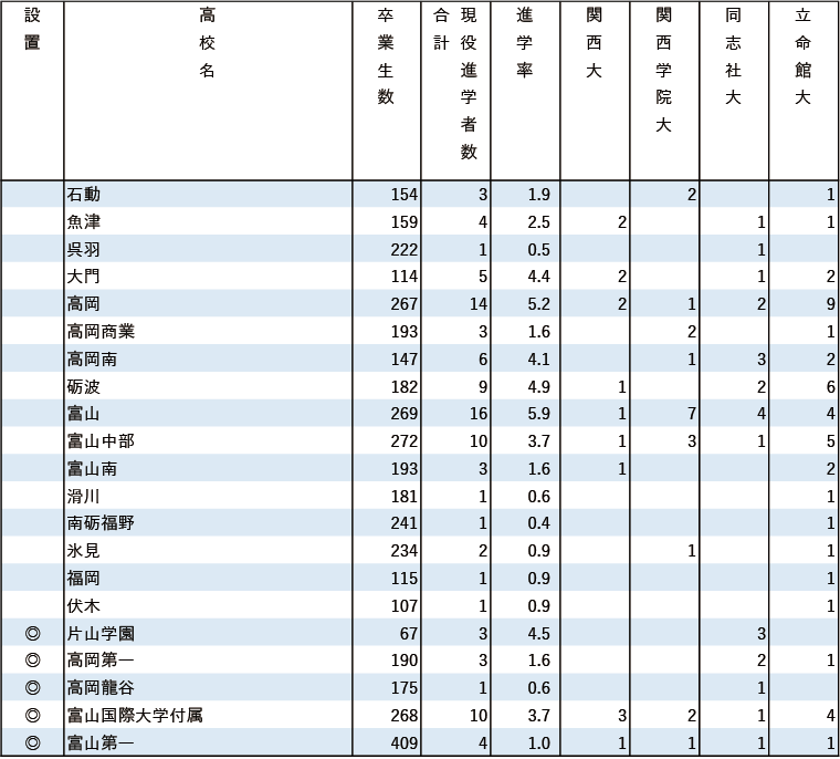 2024年関関同立現役進学者数【甲信越・北陸】