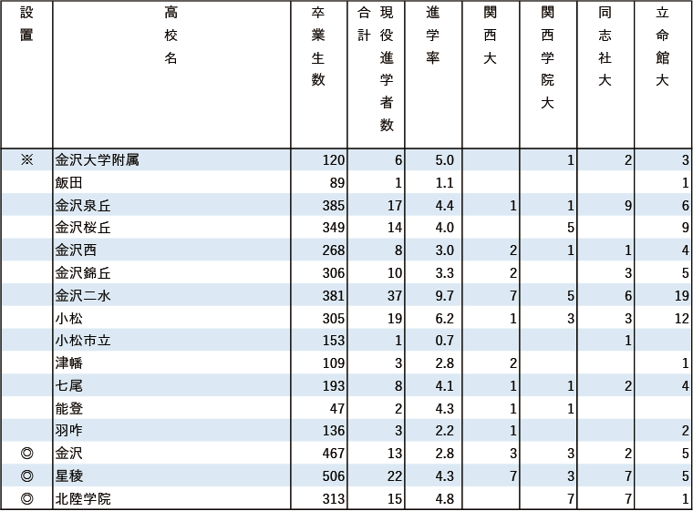 2024年関関同立現役進学者数【甲信越・北陸】