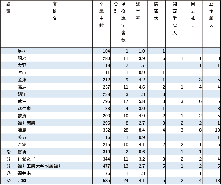 2024年関関同立現役進学者数【甲信越・北陸】