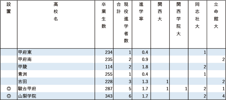 2024年関関同立現役進学者数【甲信越・北陸】