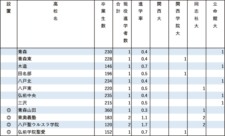 2024年関関同立現役進学者数【北海道・東北】