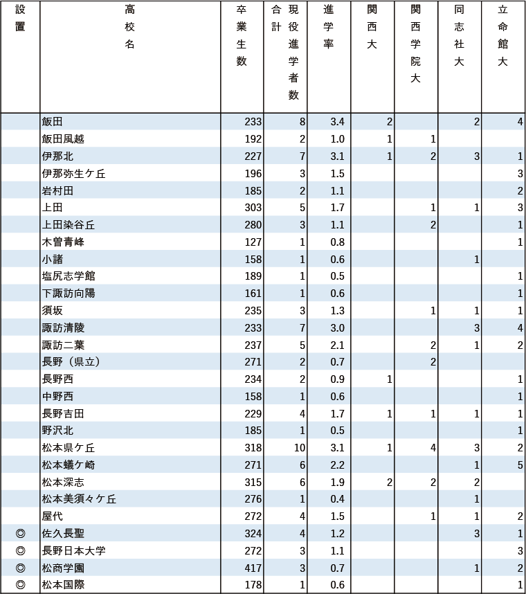 2024年関関同立現役進学者数【甲信越・北陸】