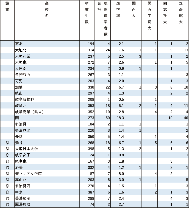 2024年関関同立現役進学者数【東海】