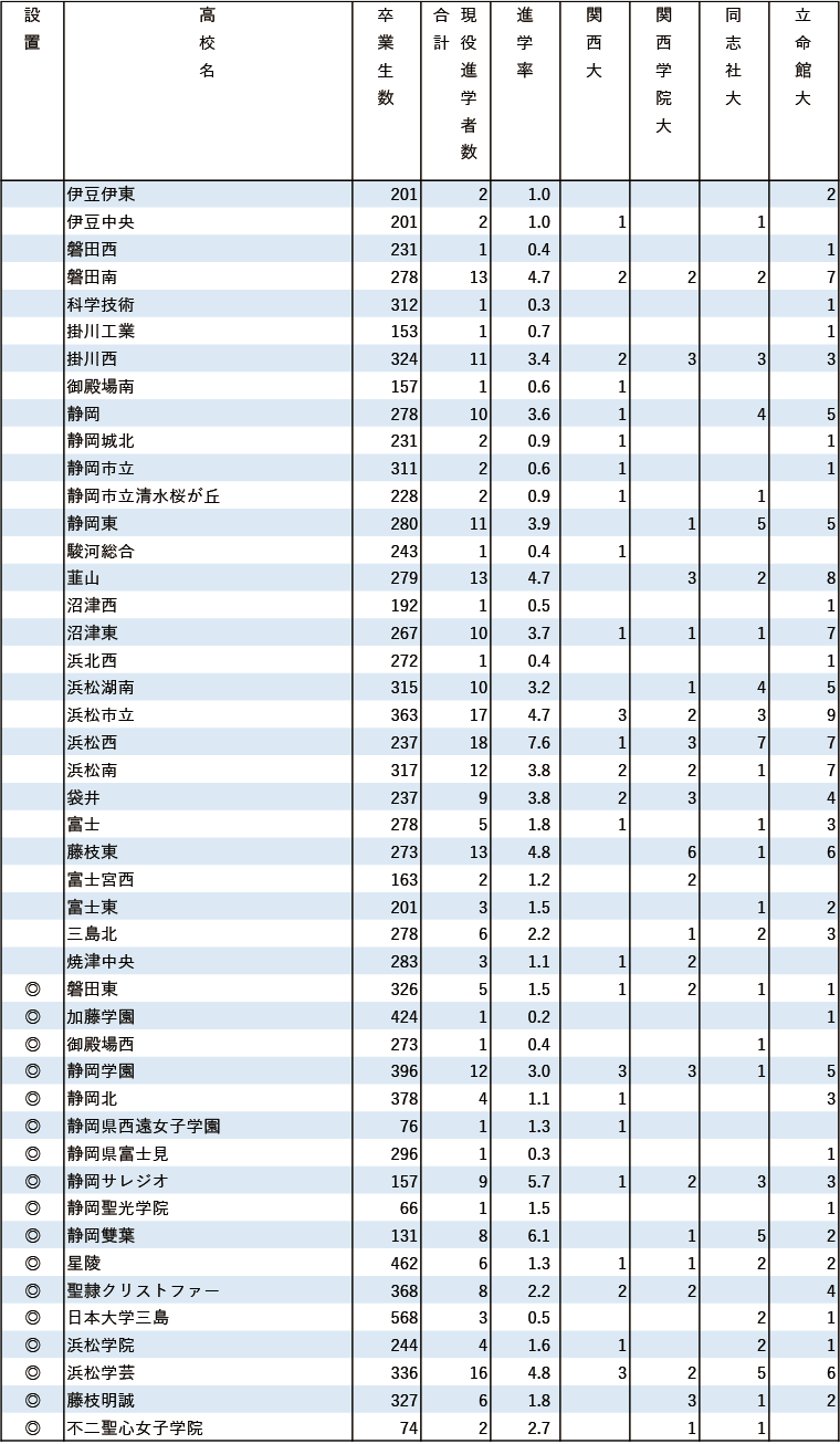 2024年関関同立現役進学者数【東海】