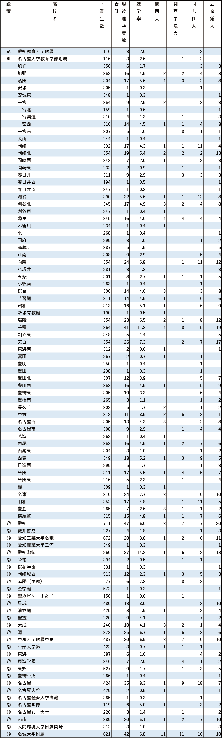 2024年関関同立現役進学者数【東海】