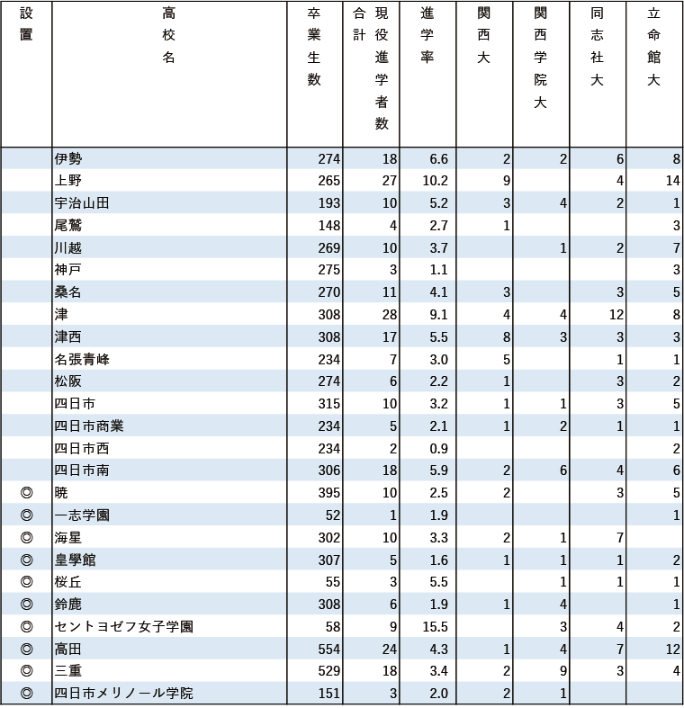 2024年関関同立現役進学者数【東海】