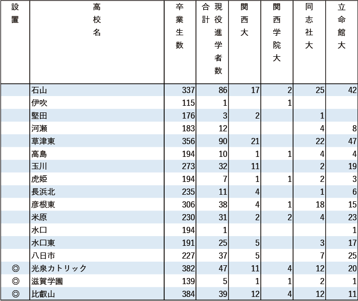 2024年関関同立現役進学者数【近畿】