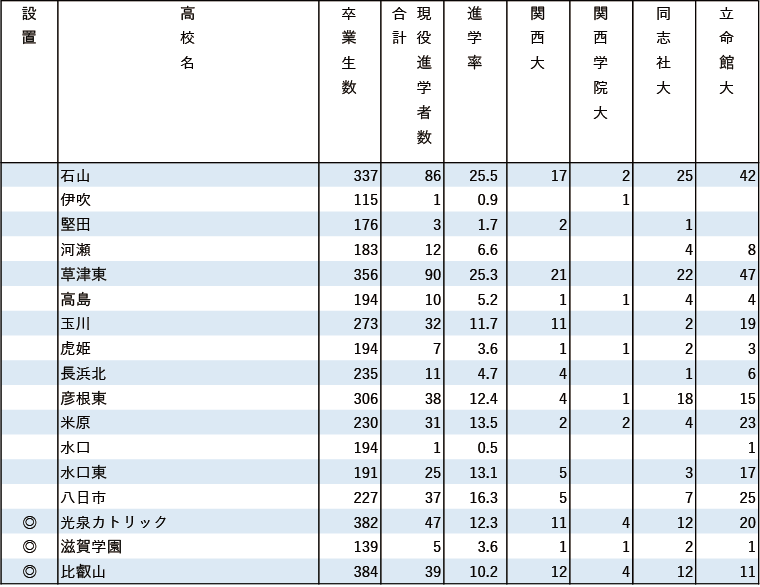 （有料）※進学率あり 2024年関関同立現役進学者数【近畿】