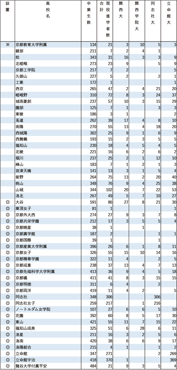 2024年関関同立現役進学者数【近畿】