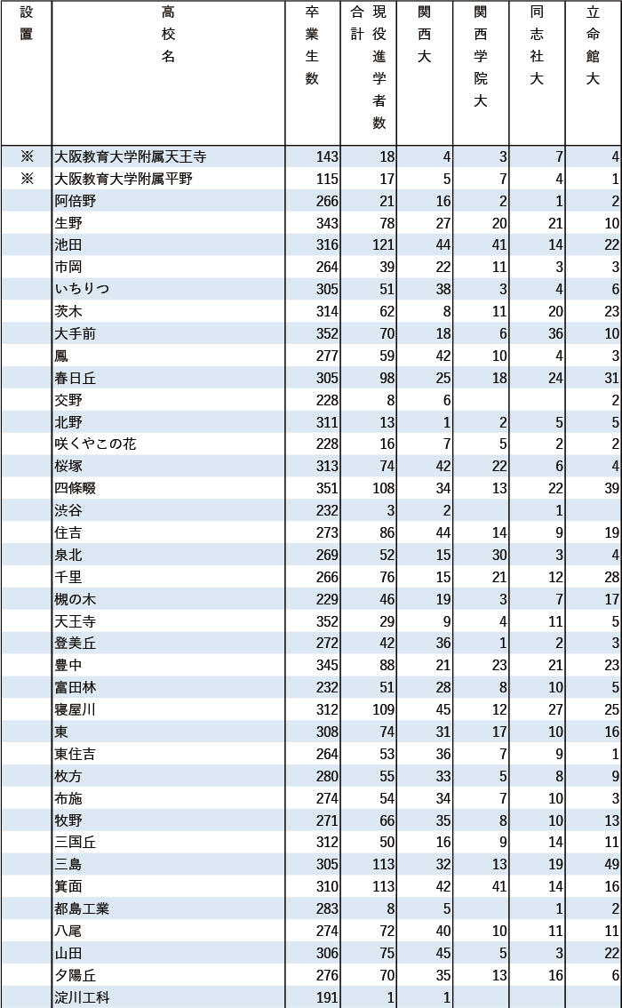 2024年関関同立現役進学者数【近畿】