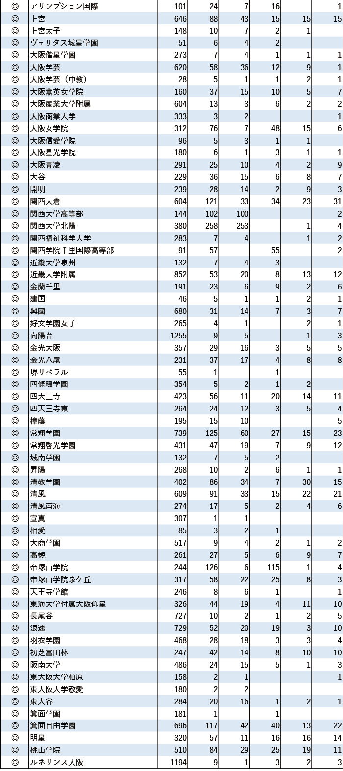 2024年関関同立現役進学者数【近畿】