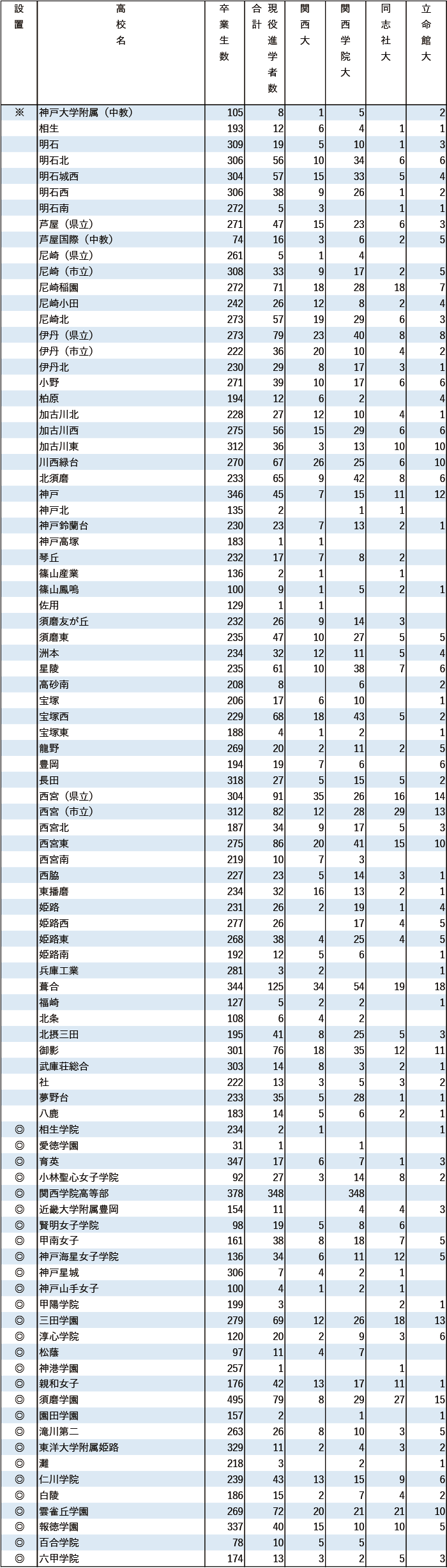 2024年関関同立現役進学者数【近畿】