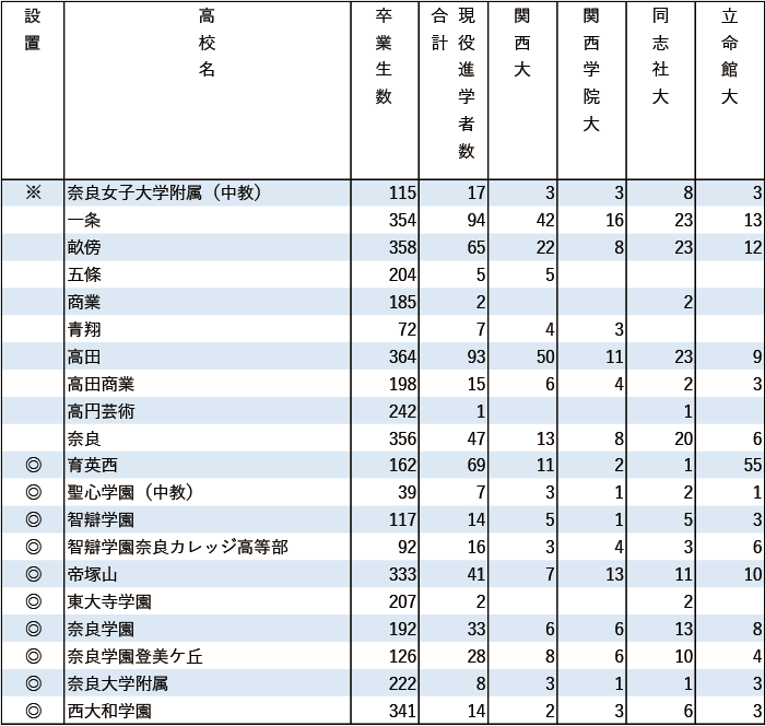 2024年関関同立現役進学者数【近畿】