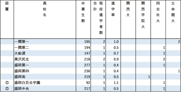 2024年関関同立現役進学者数【北海道・東北】