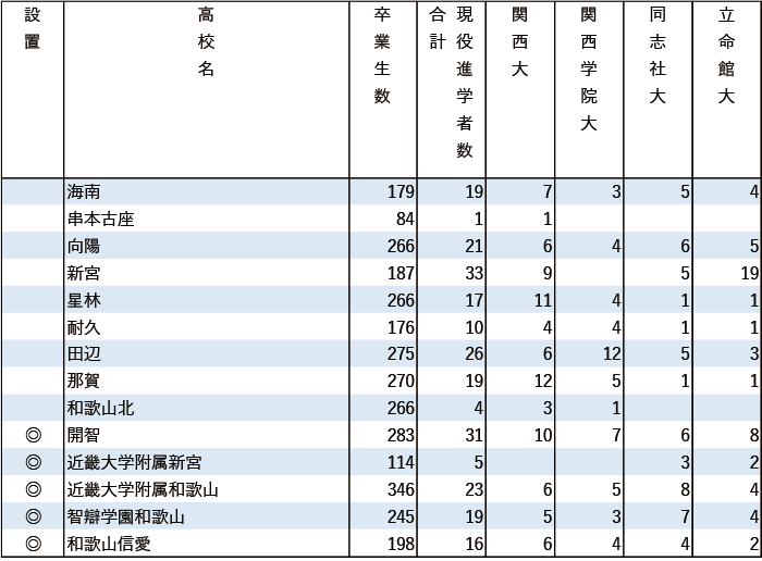 2024年関関同立現役進学者数【近畿】