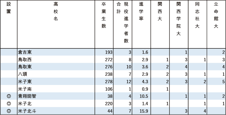 2024年関関同立現役進学者数【中国・四国】