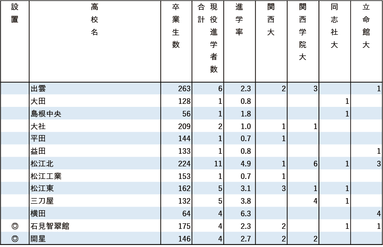 2024年関関同立現役進学者数【中国・四国】