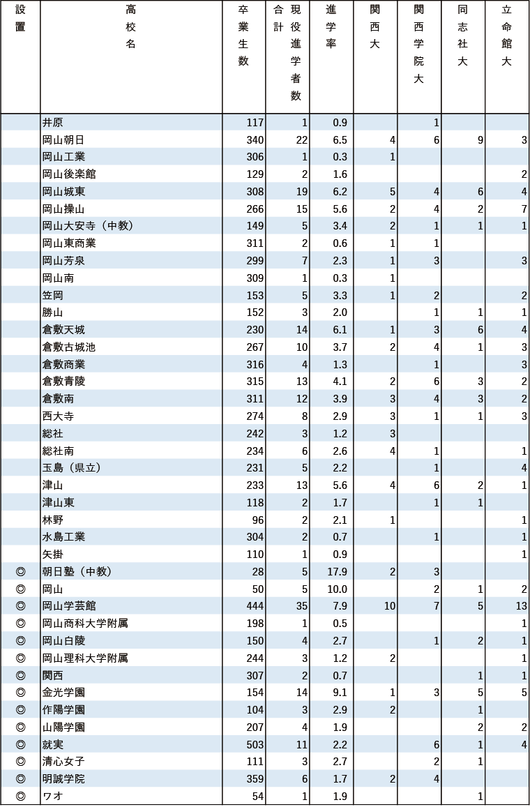 2024年関関同立現役進学者数【中国・四国】