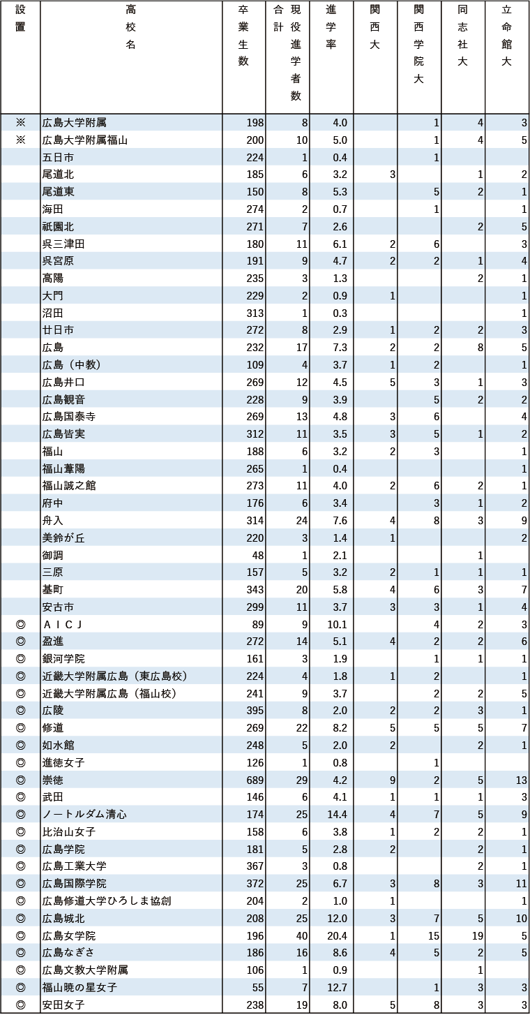 2024年関関同立現役進学者数【中国・四国】