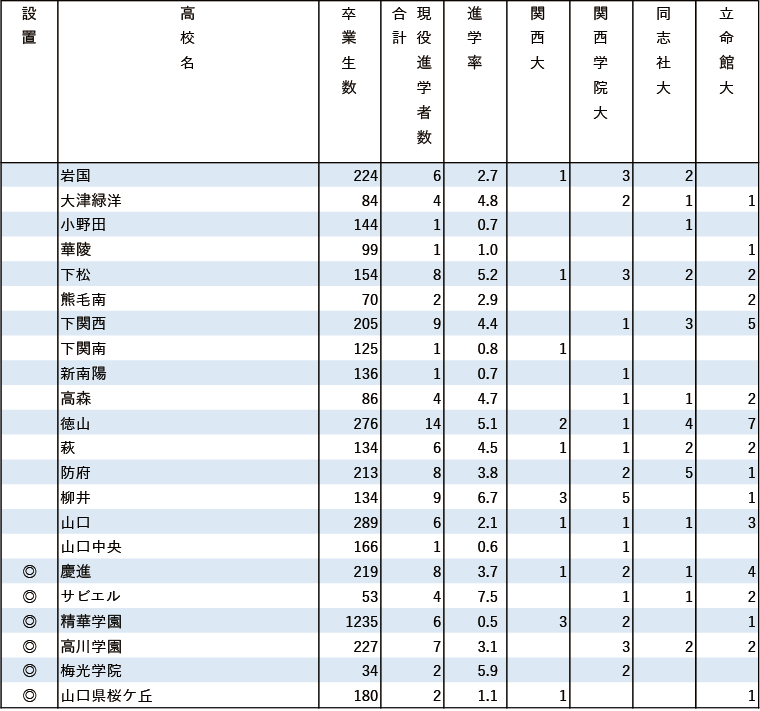 2024年関関同立現役進学者数【中国・四国】