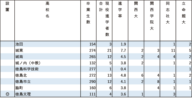 2024年関関同立現役進学者数【中国・四国】