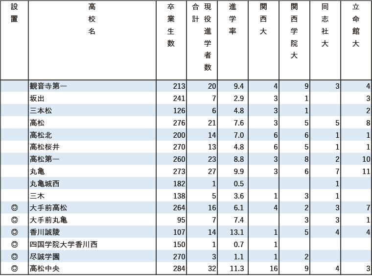 2024年関関同立現役進学者数【中国・四国】