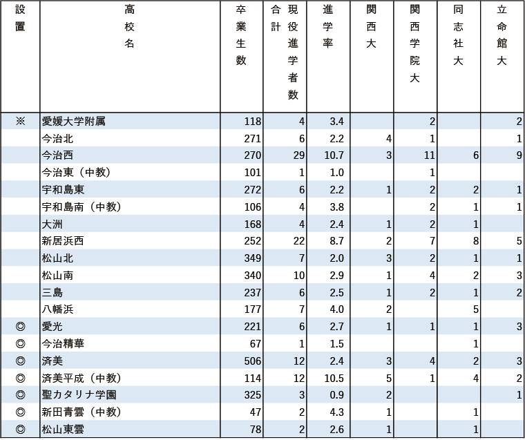 2024年関関同立現役進学者数【中国・四国】