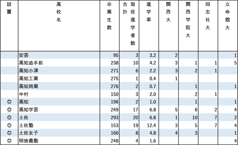 2024年関関同立現役進学者数【中国・四国】