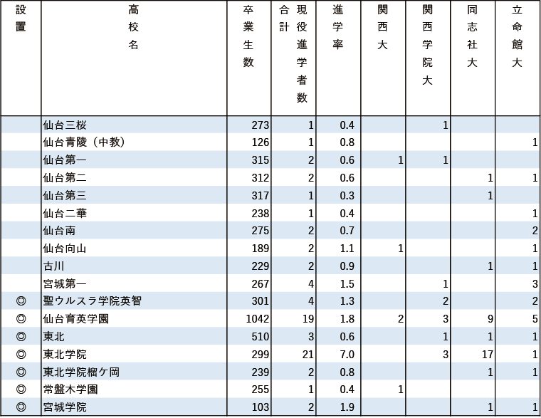 2024年関関同立現役進学者数【北海道・東北】