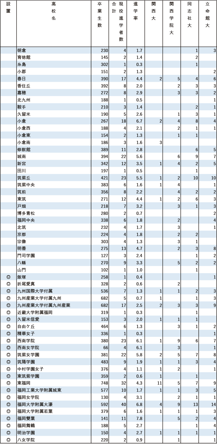 2024年関関同立現役進学者数【九州】