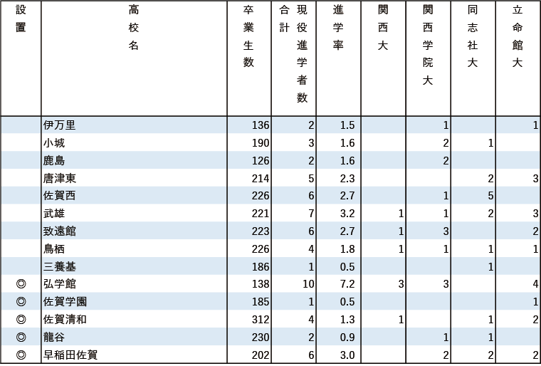 2024年関関同立現役進学者数【九州】