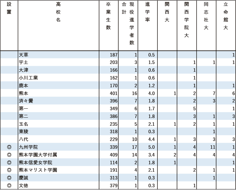 2024年関関同立現役進学者数【九州】