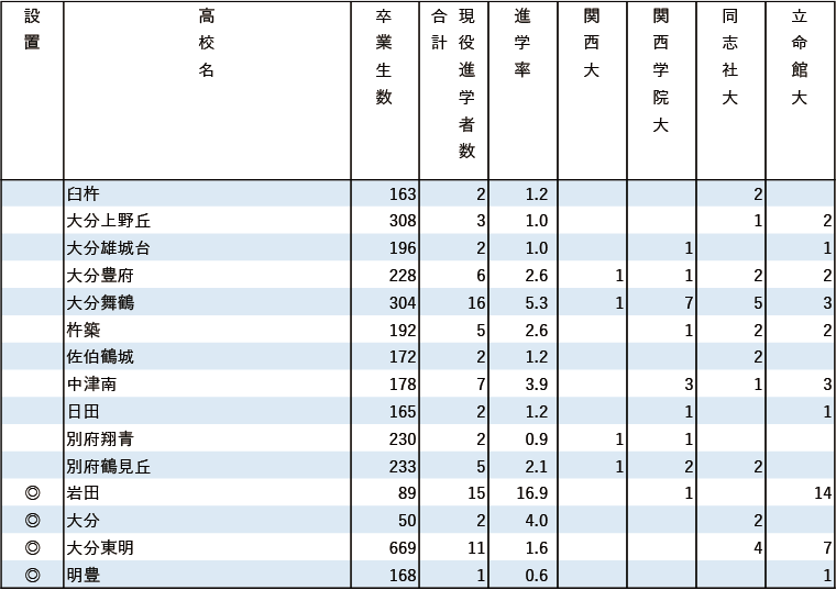 2024年関関同立現役進学者数【九州】