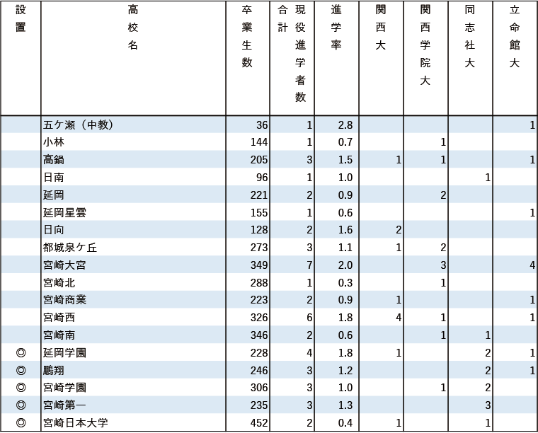 2024年関関同立現役進学者数【九州】