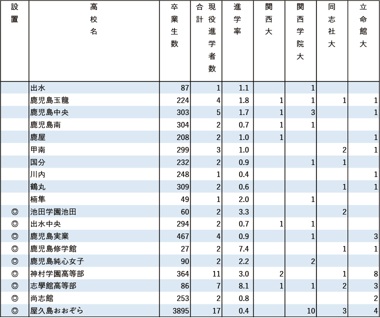 2024年関関同立現役進学者数【九州】