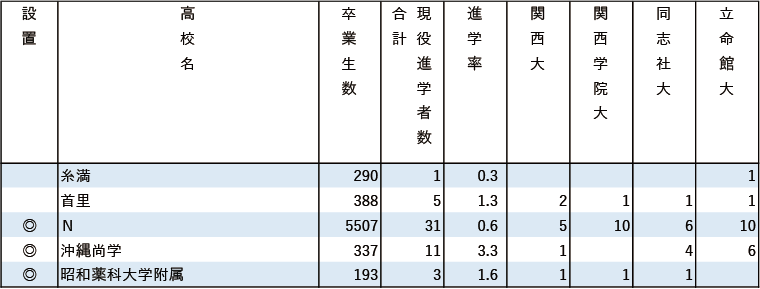 2024年関関同立現役進学者数【九州】