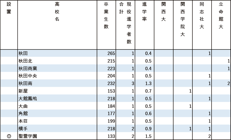 2024年関関同立現役進学者数【北海道・東北】